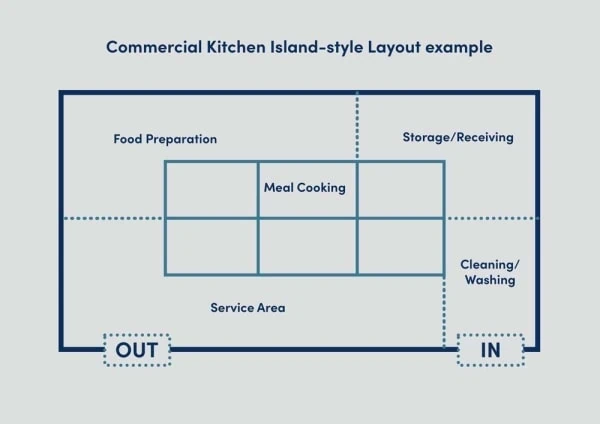 Commercial kitchen island layout