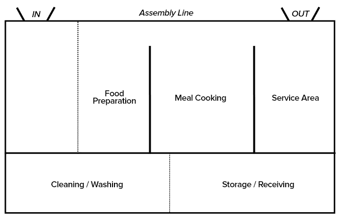 Commercial kitchen assembly line layout