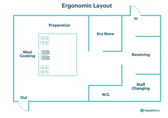 How To Design A Commercial Kitchen Layout - NovaChill