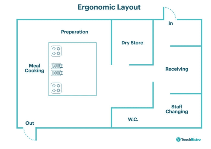 Commercial kitchen ergonomic layout