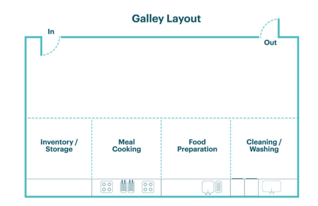 Commercial kitchen galley layout